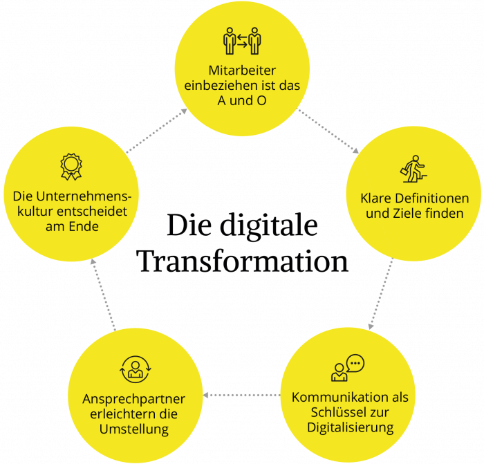 Digitale Transformation: So Holen Sie Ihre Mitarbeiter Ab